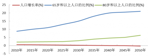 2010年至2050年中國(guó)65歲以上和80歲以上老年人的人口數(shù)量及比重變化 2010年至2050年中國(guó)65歲以上和80歲以上老年人的人口數(shù)量及比重變化