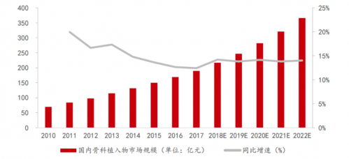 2010-2022年國(guó)內(nèi)骨科植入物市場(chǎng)規(guī)模及預(yù)測(cè) 2010-2022年國(guó)內(nèi)骨科植入物市場(chǎng)規(guī)模及預(yù)測(cè)